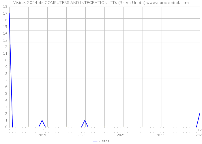 Visitas 2024 de COMPUTERS AND INTEGRATION LTD. (Reino Unido) 