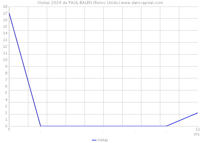 Visitas 2024 de PAUL BALEN (Reino Unido) 