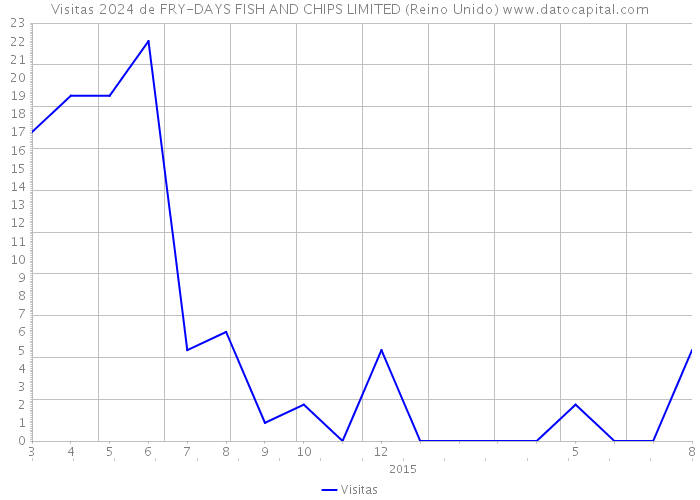 Visitas 2024 de FRY-DAYS FISH AND CHIPS LIMITED (Reino Unido) 