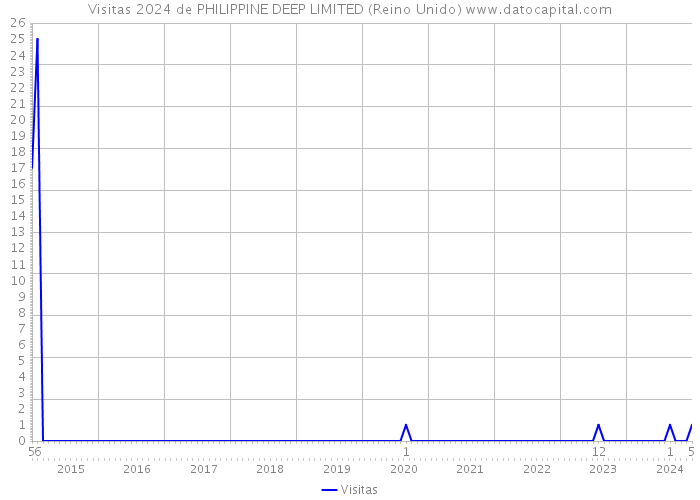 Visitas 2024 de PHILIPPINE DEEP LIMITED (Reino Unido) 