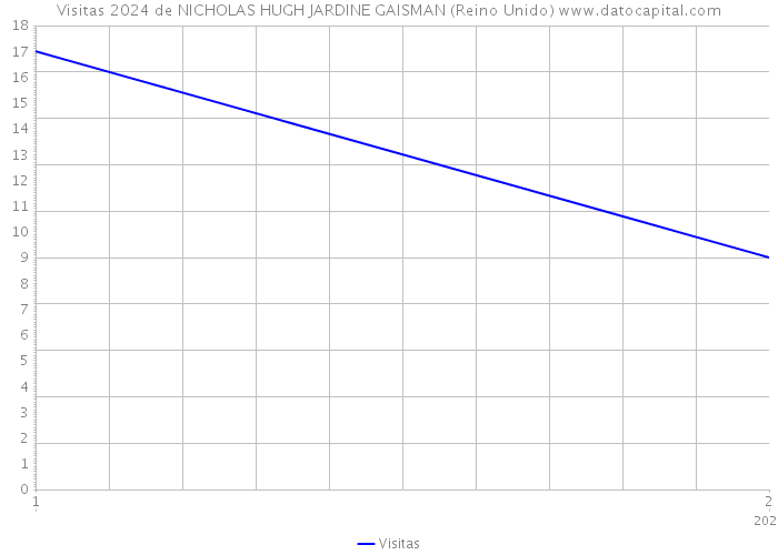 Visitas 2024 de NICHOLAS HUGH JARDINE GAISMAN (Reino Unido) 