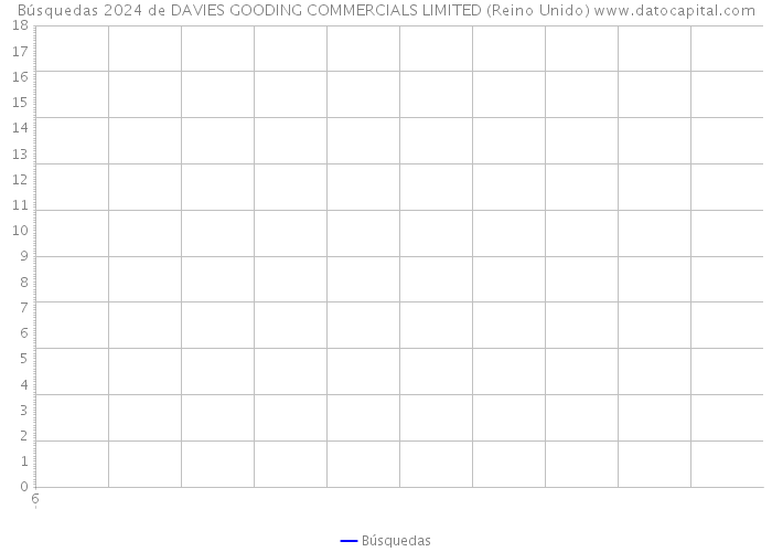 Búsquedas 2024 de DAVIES GOODING COMMERCIALS LIMITED (Reino Unido) 