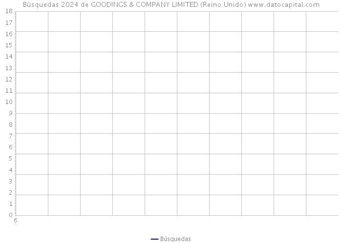 Búsquedas 2024 de GOODINGS & COMPANY LIMITED (Reino Unido) 