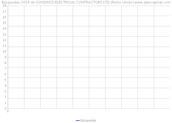 Búsquedas 2024 de GOODINGS ELECTRICAL CONTRACTORS LTD (Reino Unido) 