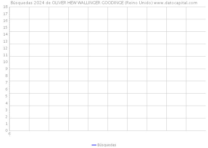 Búsquedas 2024 de OLIVER HEW WALLINGER GOODINGE (Reino Unido) 