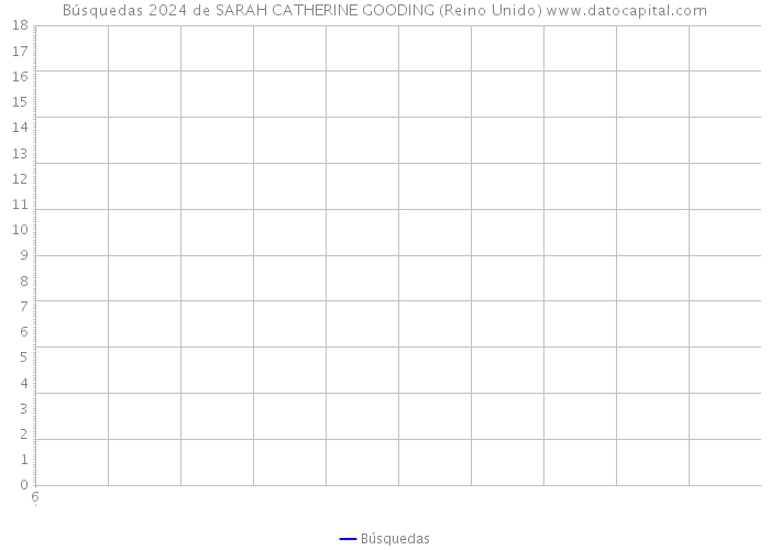 Búsquedas 2024 de SARAH CATHERINE GOODING (Reino Unido) 