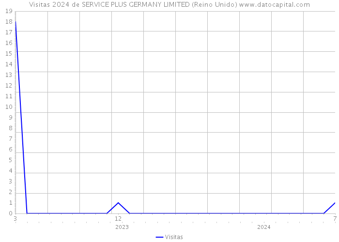 Visitas 2024 de SERVICE PLUS GERMANY LIMITED (Reino Unido) 