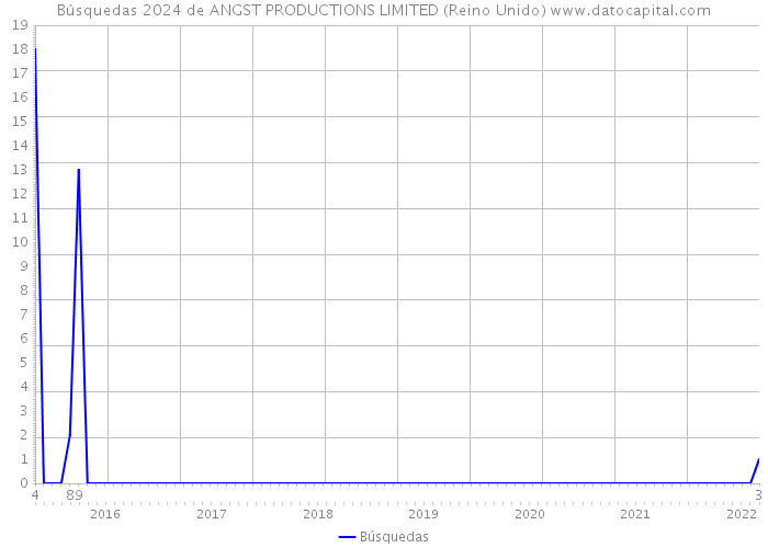 Búsquedas 2024 de ANGST PRODUCTIONS LIMITED (Reino Unido) 