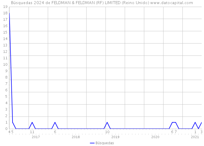 Búsquedas 2024 de FELDMAN & FELDMAN (RF) LIMITED (Reino Unido) 