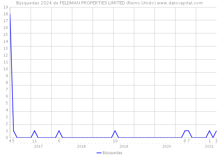 Búsquedas 2024 de FELDMAN PROPERTIES LIMITED (Reino Unido) 