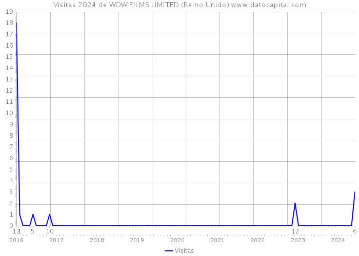 Visitas 2024 de WOW FILMS LIMITED (Reino Unido) 