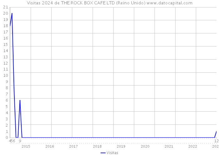 Visitas 2024 de THE ROCK BOX CAFE LTD (Reino Unido) 