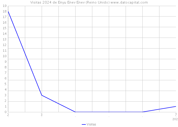 Visitas 2024 de Enyu Enev Enev (Reino Unido) 