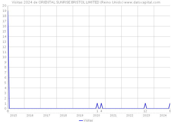 Visitas 2024 de ORIENTAL SUNRISE BRISTOL LIMITED (Reino Unido) 