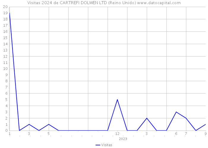 Visitas 2024 de CARTREFI DOLWEN LTD (Reino Unido) 