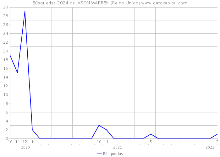 Búsquedas 2024 de JASON WARREN (Reino Unido) 