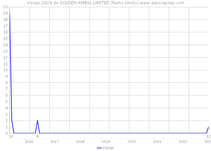 Visitas 2024 de GOLDEN AMBAL LIMITED (Reino Unido) 