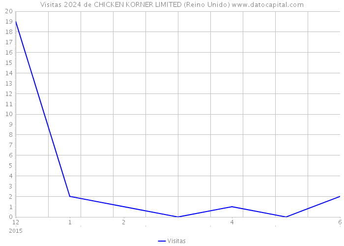 Visitas 2024 de CHICKEN KORNER LIMITED (Reino Unido) 