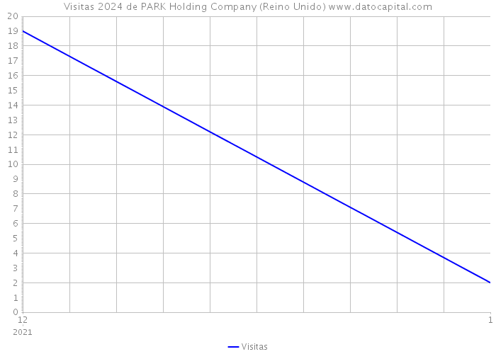 Visitas 2024 de PARK Holding Company (Reino Unido) 