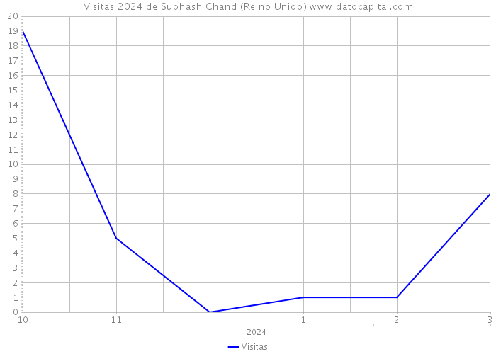 Visitas 2024 de Subhash Chand (Reino Unido) 