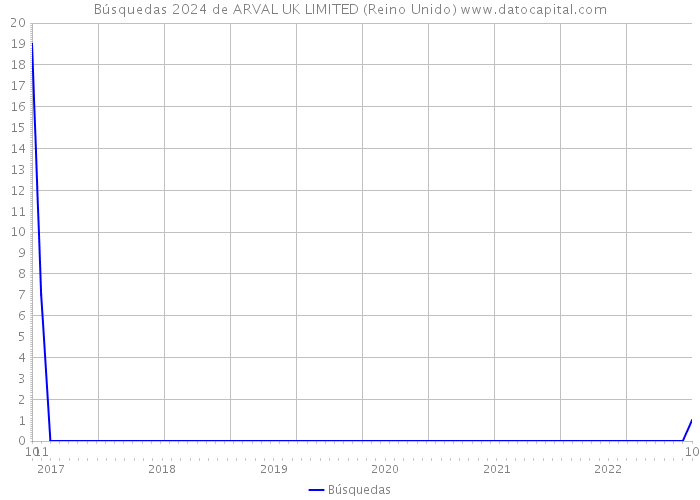 Búsquedas 2024 de ARVAL UK LIMITED (Reino Unido) 