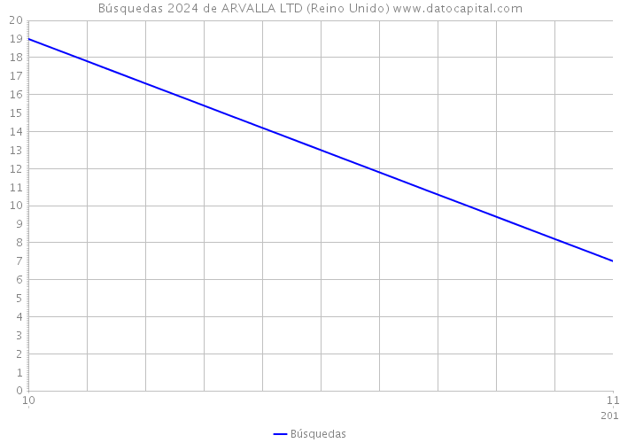 Búsquedas 2024 de ARVALLA LTD (Reino Unido) 