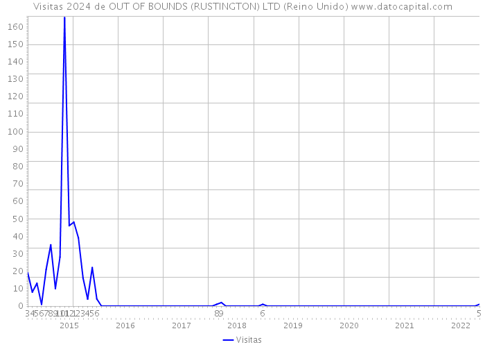 Visitas 2024 de OUT OF BOUNDS (RUSTINGTON) LTD (Reino Unido) 