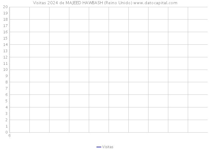 Visitas 2024 de MAJEED HAWBASH (Reino Unido) 