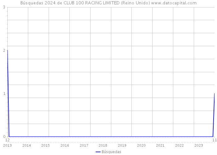 Búsquedas 2024 de CLUB 100 RACING LIMITED (Reino Unido) 