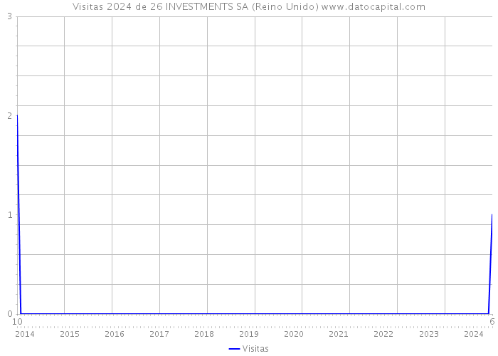 Visitas 2024 de 26 INVESTMENTS SA (Reino Unido) 