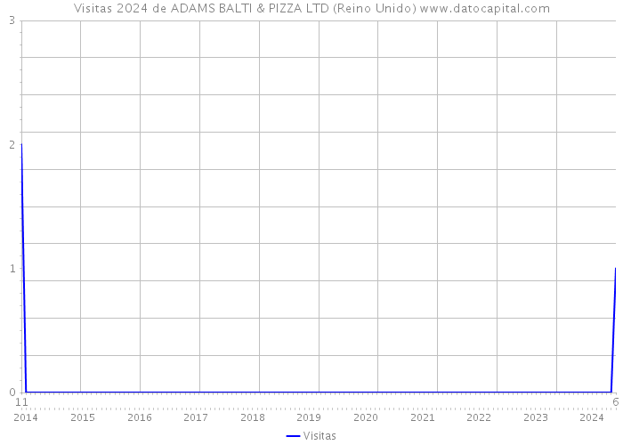 Visitas 2024 de ADAMS BALTI & PIZZA LTD (Reino Unido) 