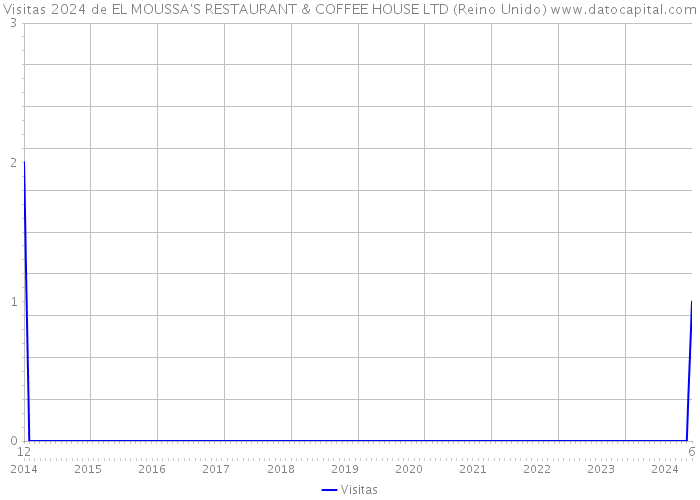 Visitas 2024 de EL MOUSSA'S RESTAURANT & COFFEE HOUSE LTD (Reino Unido) 