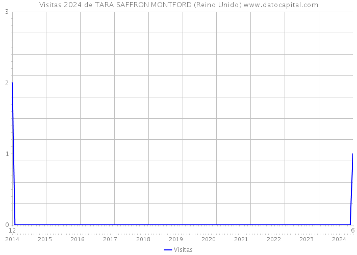 Visitas 2024 de TARA SAFFRON MONTFORD (Reino Unido) 