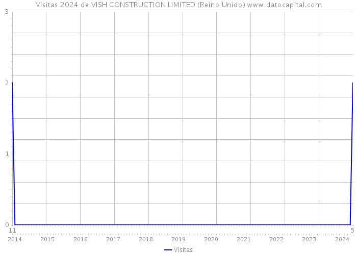 Visitas 2024 de VISH CONSTRUCTION LIMITED (Reino Unido) 