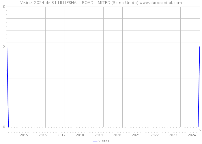 Visitas 2024 de 51 LILLIESHALL ROAD LIMITED (Reino Unido) 