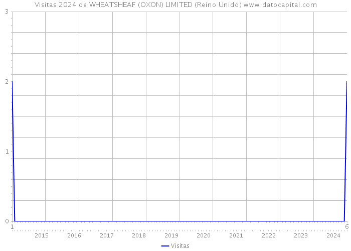 Visitas 2024 de WHEATSHEAF (OXON) LIMITED (Reino Unido) 