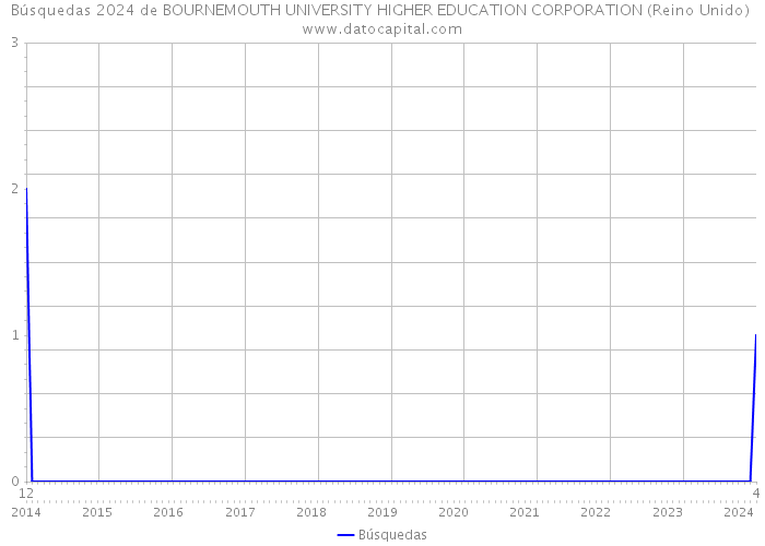 Búsquedas 2024 de BOURNEMOUTH UNIVERSITY HIGHER EDUCATION CORPORATION (Reino Unido) 