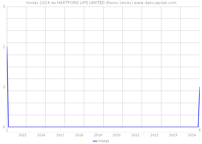 Visitas 2024 de HARTFORD LIFE LIMITED (Reino Unido) 