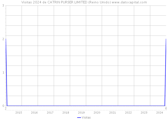 Visitas 2024 de CATRIN PURSER LIMITED (Reino Unido) 