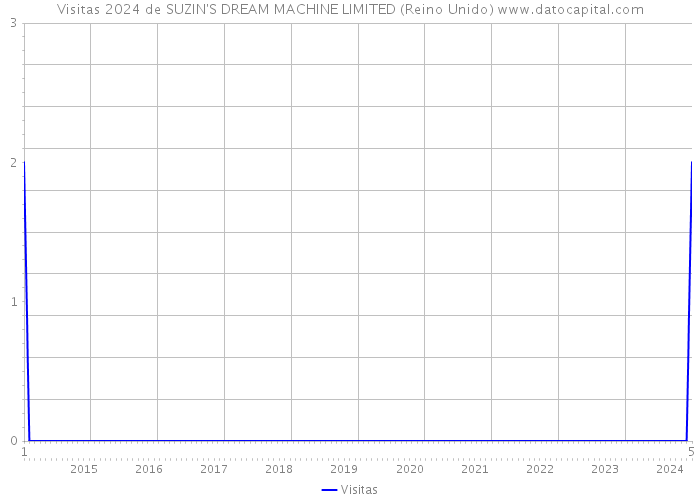 Visitas 2024 de SUZIN'S DREAM MACHINE LIMITED (Reino Unido) 