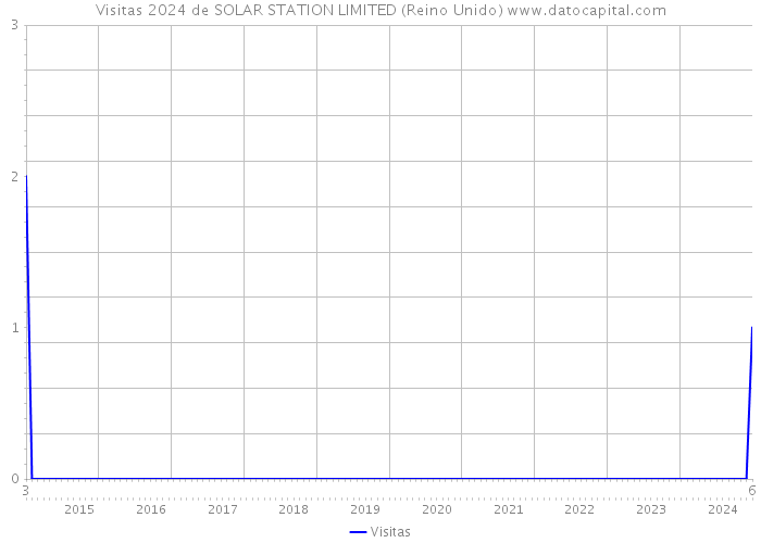 Visitas 2024 de SOLAR STATION LIMITED (Reino Unido) 