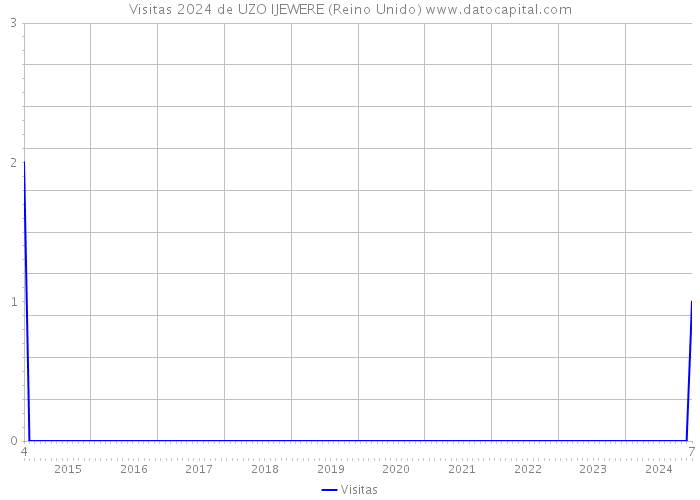 Visitas 2024 de UZO IJEWERE (Reino Unido) 