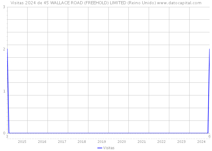 Visitas 2024 de 45 WALLACE ROAD (FREEHOLD) LIMITED (Reino Unido) 