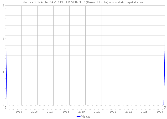 Visitas 2024 de DAVID PETER SKINNER (Reino Unido) 