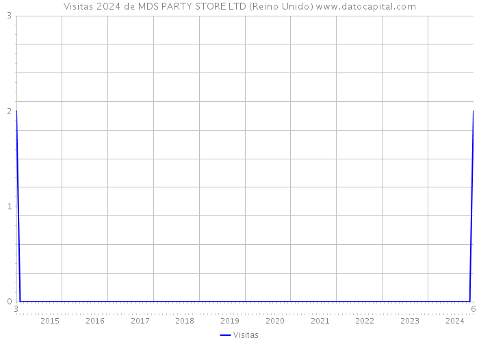 Visitas 2024 de MDS PARTY STORE LTD (Reino Unido) 