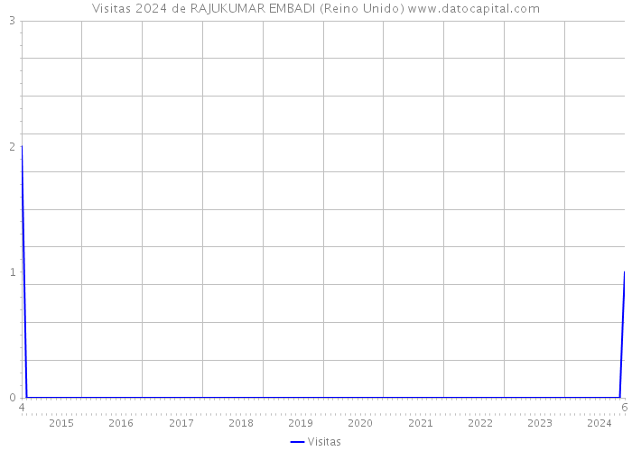 Visitas 2024 de RAJUKUMAR EMBADI (Reino Unido) 