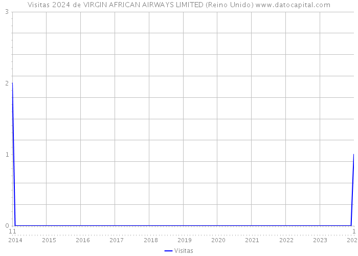 Visitas 2024 de VIRGIN AFRICAN AIRWAYS LIMITED (Reino Unido) 