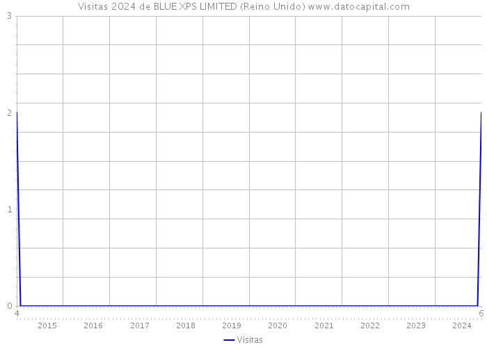 Visitas 2024 de BLUE XPS LIMITED (Reino Unido) 