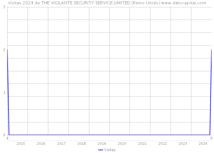 Visitas 2024 de THE VIGILANTE SECURITY SERVICE LIMITED (Reino Unido) 