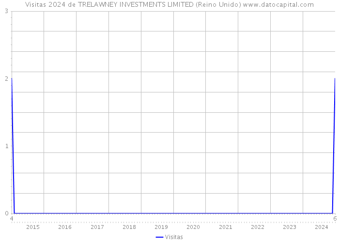 Visitas 2024 de TRELAWNEY INVESTMENTS LIMITED (Reino Unido) 